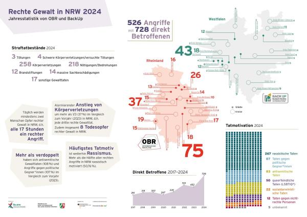 Infografik zum Jahresbericht der Opferberatungen 2024