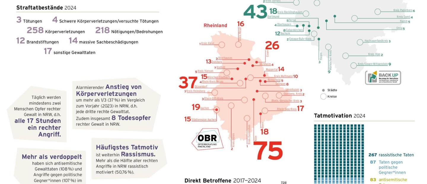 Infografik zum Jahresbericht der Opferberatungen 2024